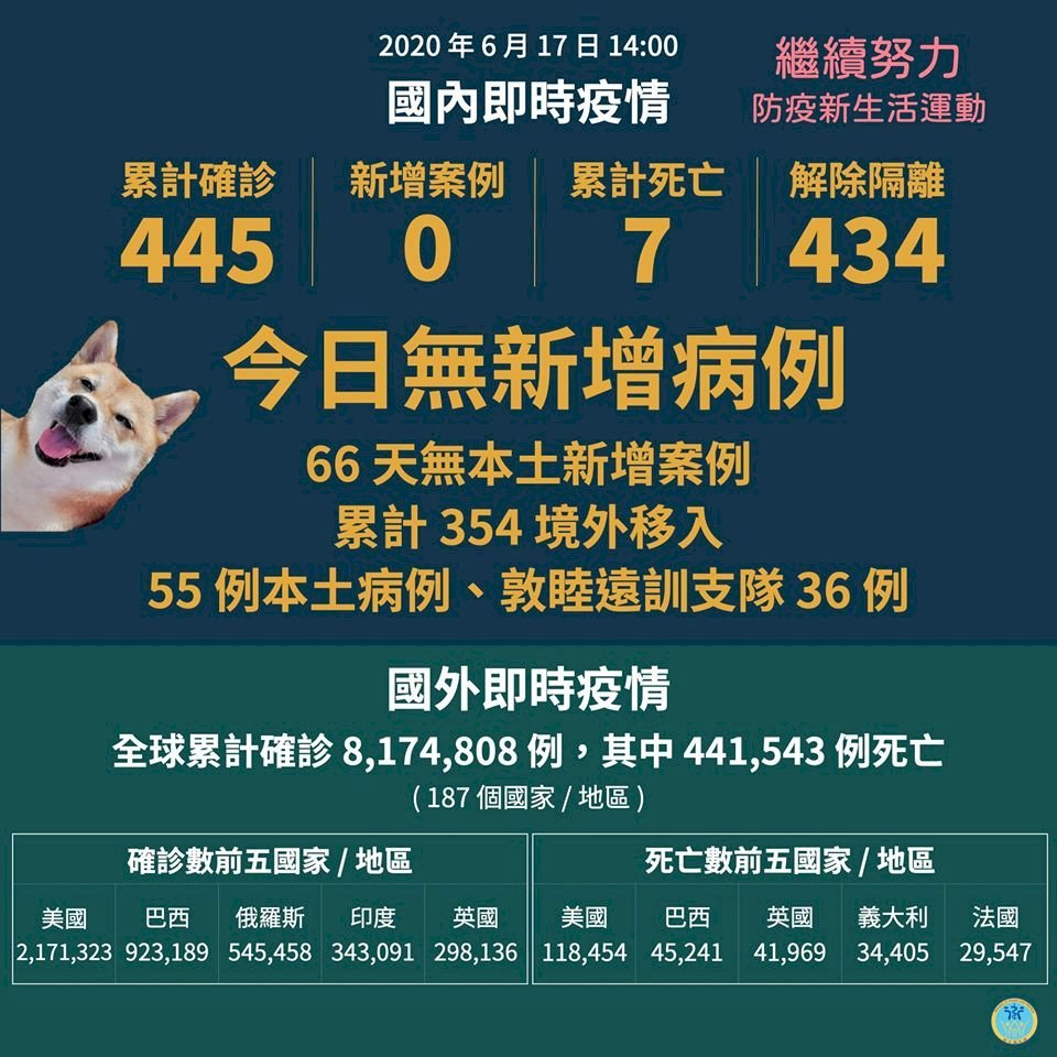 17일 기준 신규확진자 제로, 66일째 국내자체감염 없음