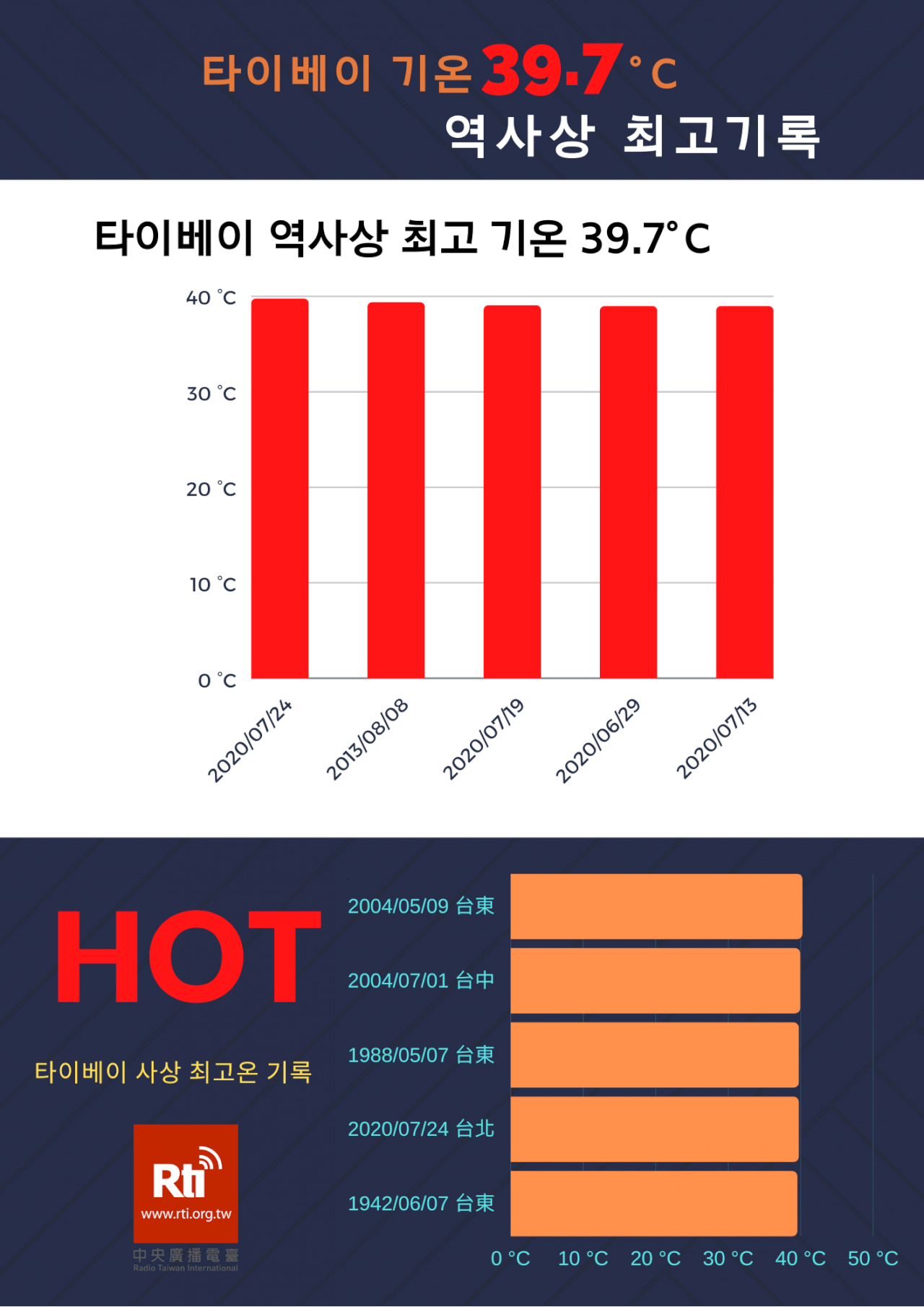 폭염, 타이베이 39.7도, 타이둥 40.2도