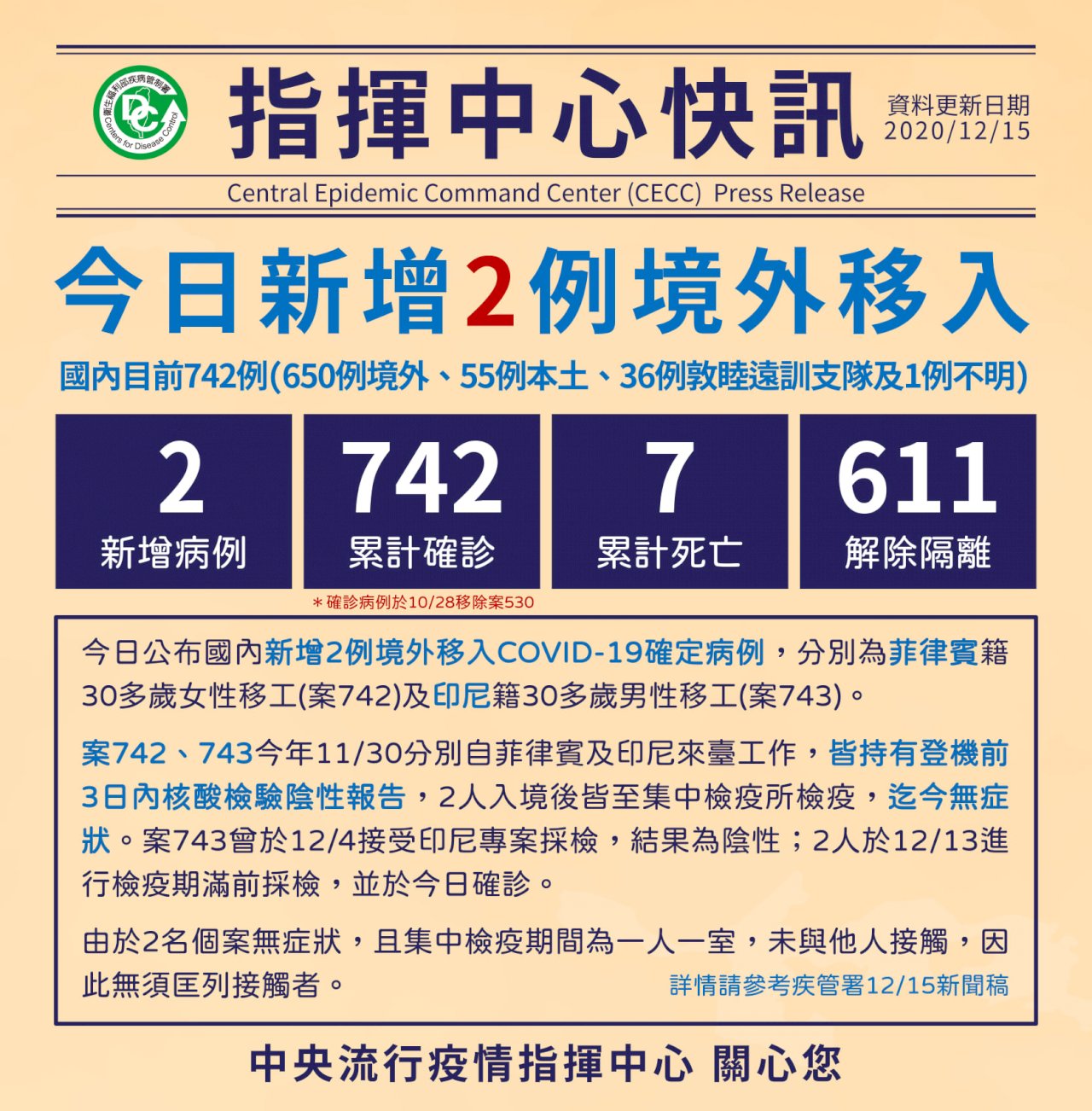 15일 코로나19 타이완 신규 확진자 2명, 누적 확진자 742명