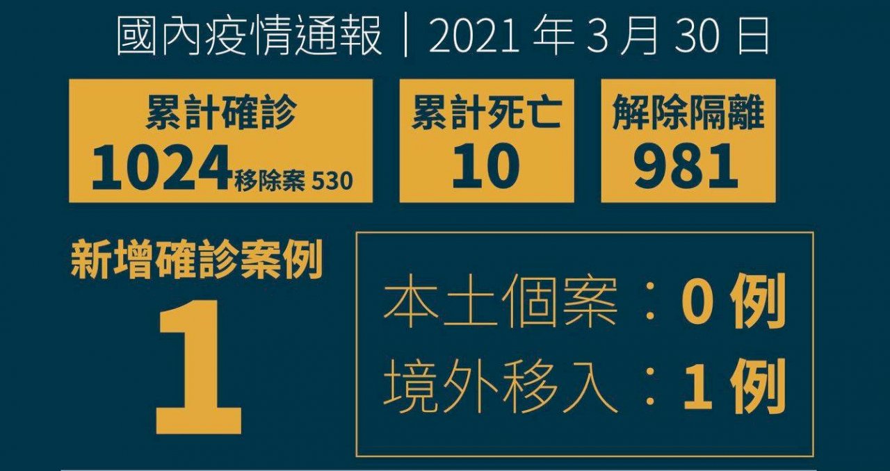 30일 기준 코로나19 해외유입 신규 확진자 1인 추가