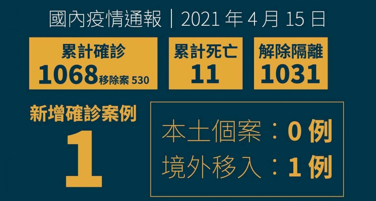 15일 기준 타이완 코로나 19 해외유입사례 1인 추가