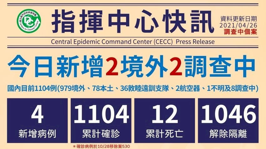 26일 기준 4명 추가 확진…사후검사서 첫 ‘양성’ 판정 (종합)