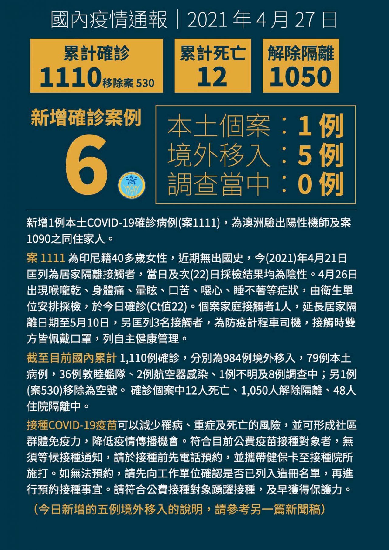 27일 기준 신규 확진환자 6명 추가