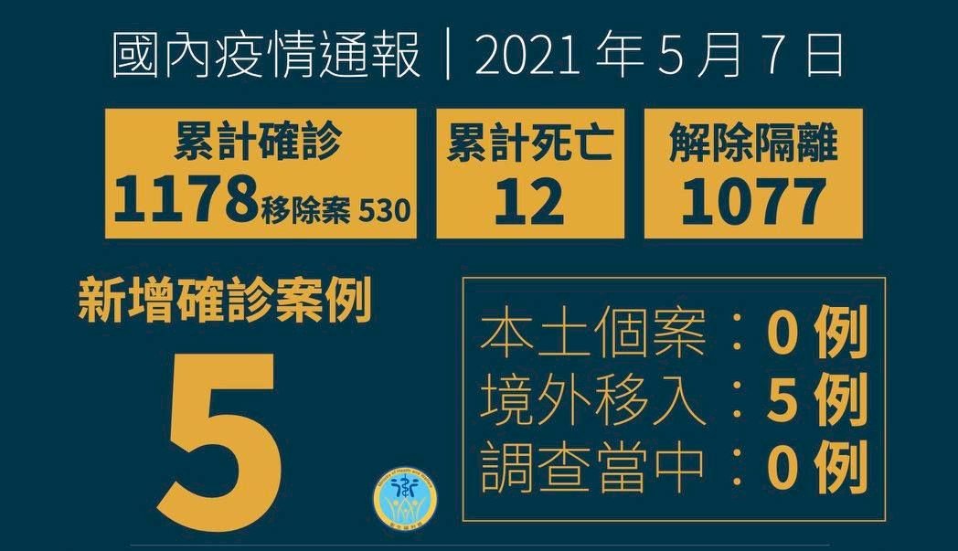 7일 타이완 코로나 19 신규 확진환자 5인 추가