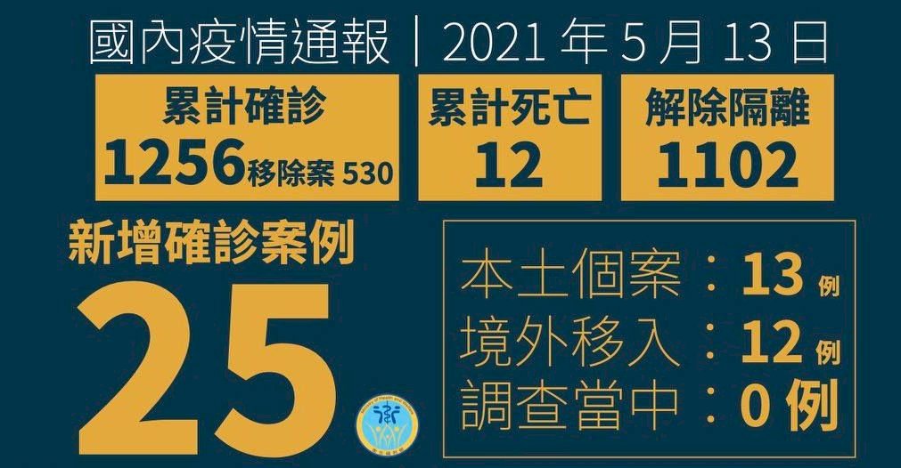 타이완 코로나 19 신규 확진자, 15개월 이래 최다 기록