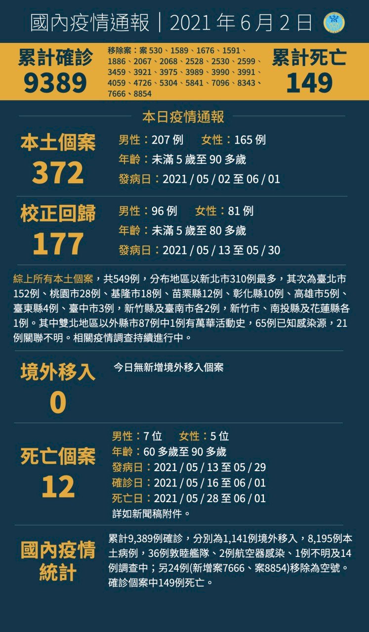6월2일 기준 코로나 19 신규 사망 12명 추가, 누적 확진자 9389명
