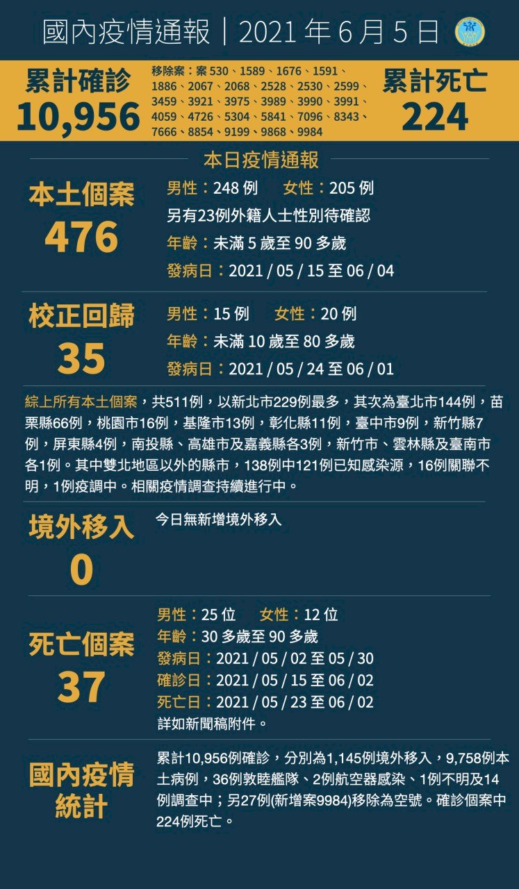 6월5일 기준 코로나 19 신규 사망 37명 추가, 누적 확진자 10956명