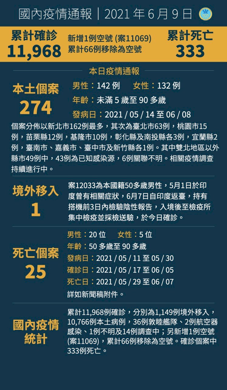 6월9일 기준 코로나 19 신규 사망 25명 추가, 누적 확진자 11968명