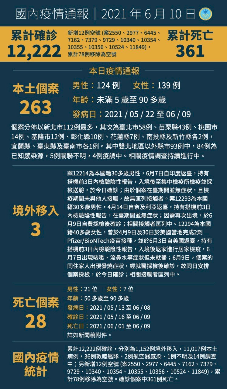 6월10일 기준 코로나 19 신규 사망 28명 추가, 누적 확진자 12,222명