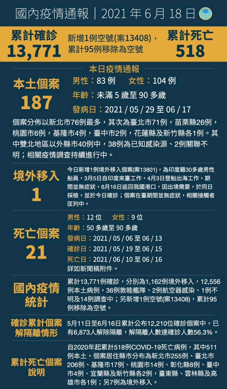 6월18일 기준 코로나 19 신규 사망 21명 추가, 누적 확진자 13,771명
