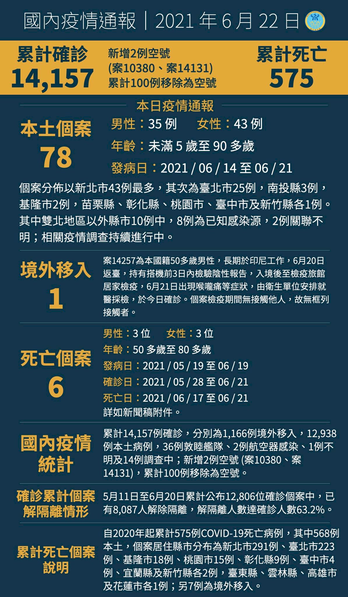 6월22일 기준 코로나 19 신규 사망 6명 추가, 누적 확진자14,157명
