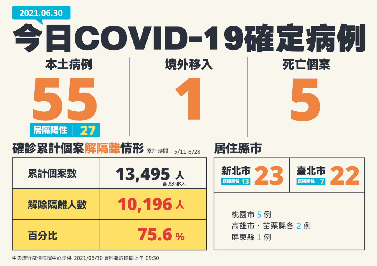 6월30일 기준 코로나 19 신규 사망 5명 추가, 누적 확진자 14,804명