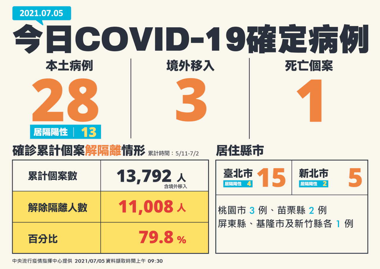 5일 기준 신규 확진자 31명…이틀 연속 신규 확진자 50명 이하 기록