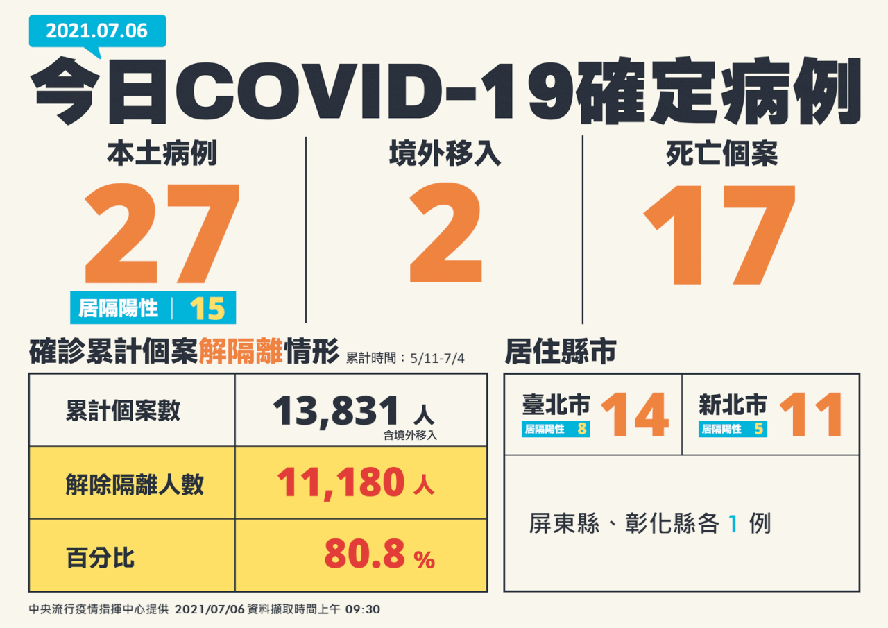 7월 6일 기준 코로나 19 신규 사망 17명 추가, 누적 확진자 15,088명
