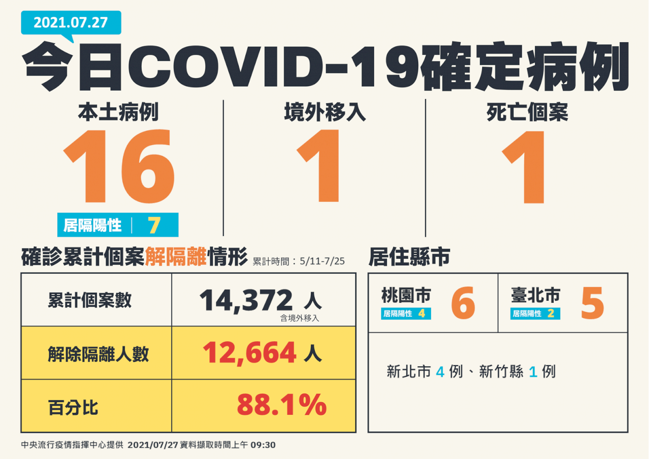 7월27일 기준 코로나 19 신규 확진자 17명 추가, 신규 사망 1인 추가