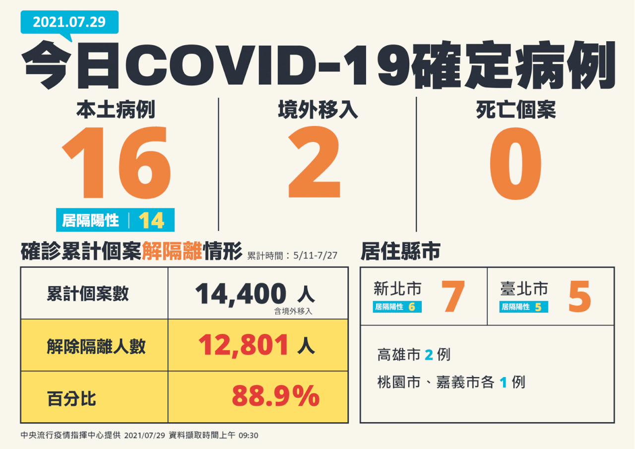 7월29일 기준 코로나 19 신규 확진자 18명 추가