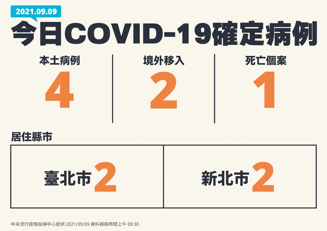 9일 기준 신규 확진자 6명 추가, 사망 1인 추가