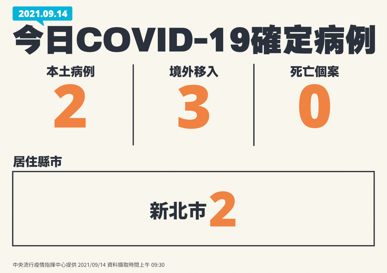 14일 기준 코로나 19 신규 확진자 5인