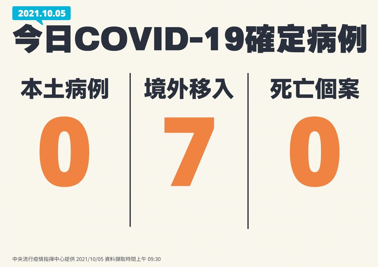 10월5일 기준 타이완 코로나 19 신규 확진자 7명 추가
