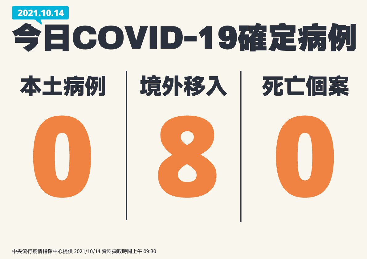 14일 기준 타이완 코로나 19 신규 해외유입사례 8인 추가