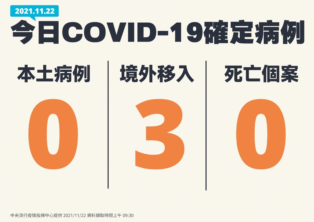 11월 22일 기준 타이완 코로나 19 신규 해외유입사례 3인 추가