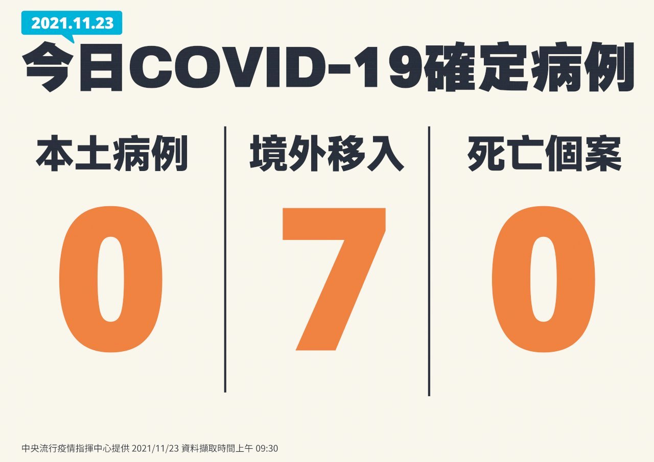 23일 기준 타이완 코로나 19 신규 해외유입사례 7인 추가