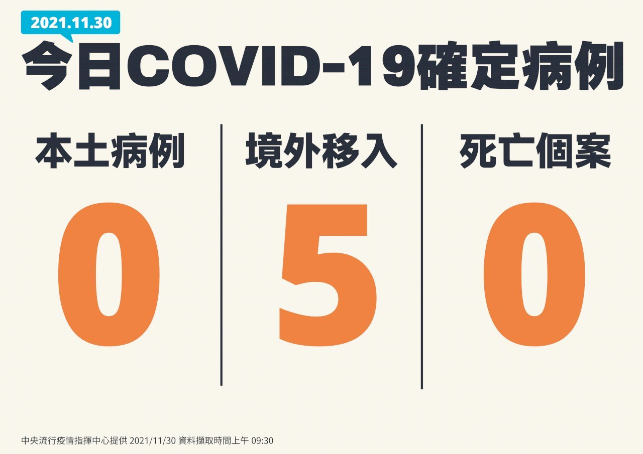 30일 기준 타이완 코로나 19 신규 해외유입사례 5인 추가