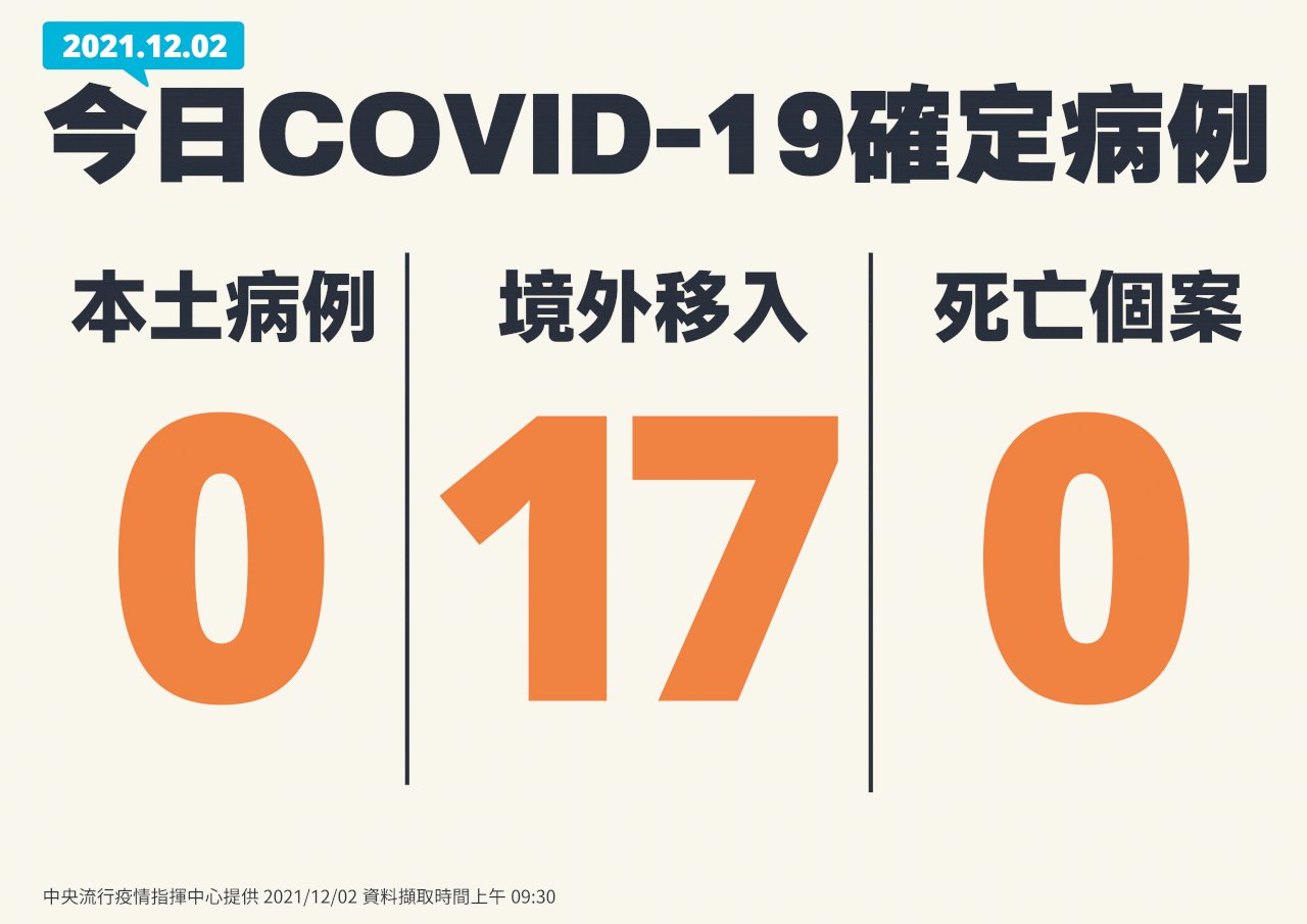 12월2일 기준 타이완 코로나 19 해외유입사례 17인 추가
