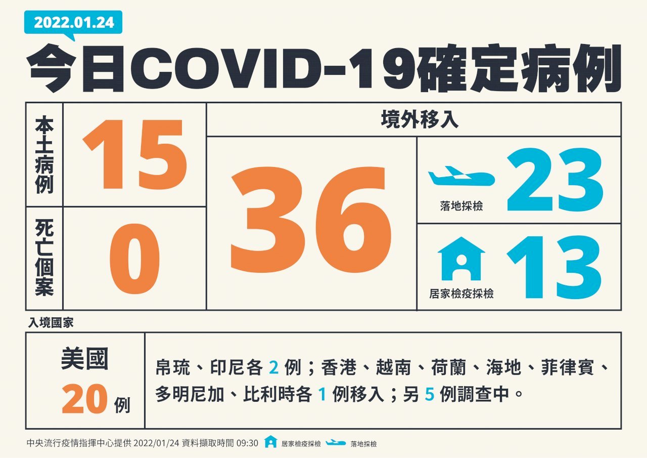 24일 기준 타이완 코로나 19 국내발생사례 15인 추가…먹는 코로나19 치료제 초도물량 오늘 도착
