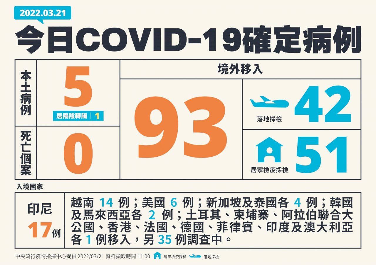 3월21일 기준 타이완 코로나 19 신규 국내발생사례 5인, 해외유입사례 93인 추가