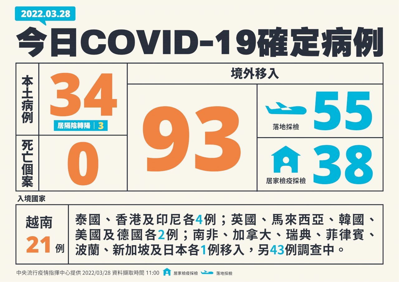 3월28일 기준 타이완 코로나 19 신규 국내발생사례 34인, 해외유입사례 93인 추가