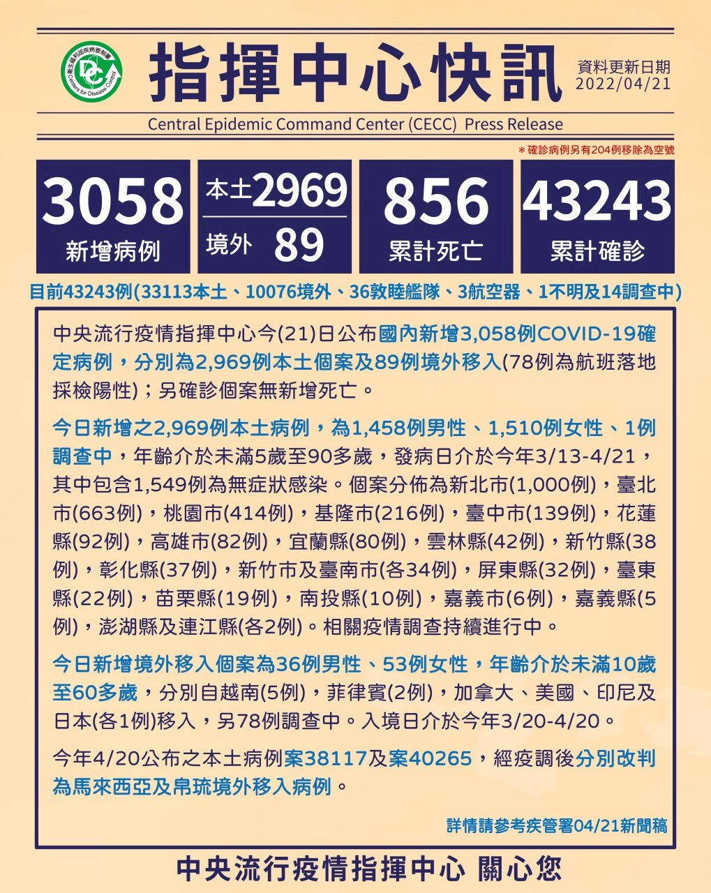 4월21일 기준 타이완 코로나 19 국내발생사례는 급속도로 증가하면서 3천명에 육박