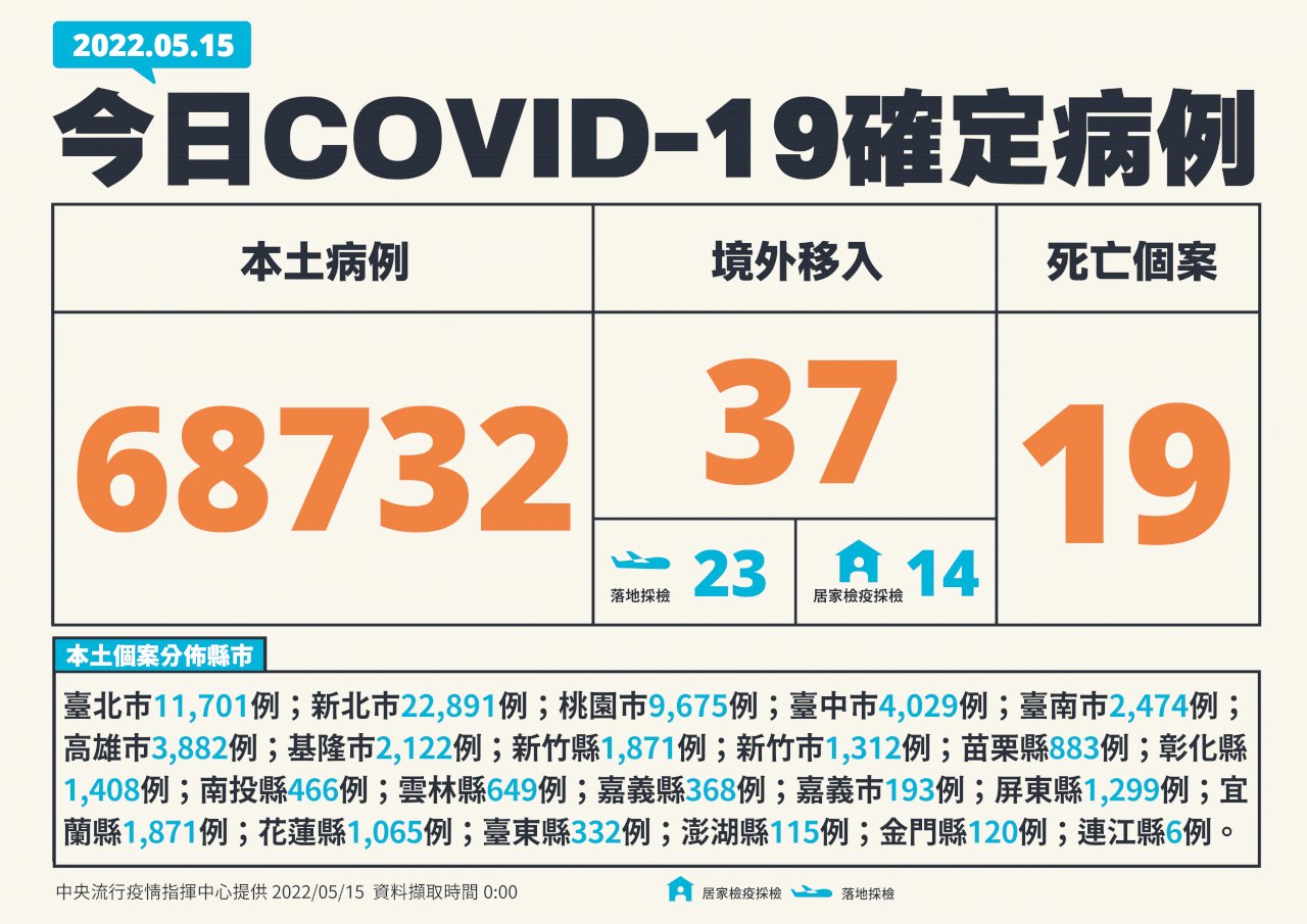 2년3개월여 동안 타이완 코로나 19 누적 확진사례 76만여 명