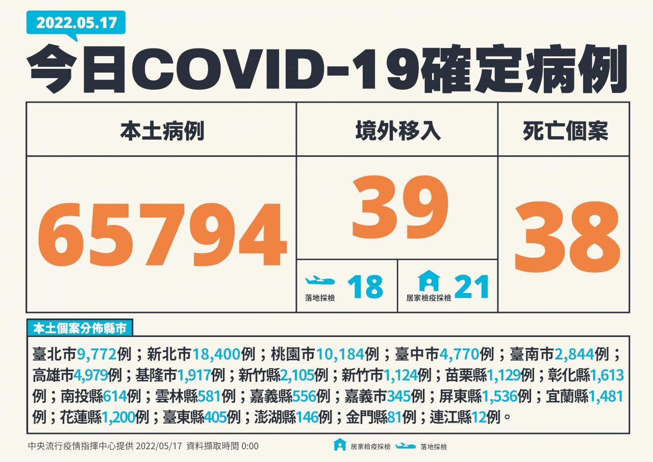 5월 17일 기준 타이완 코로나19 국내발생사례 65794명, 사망사례 38명 추가
