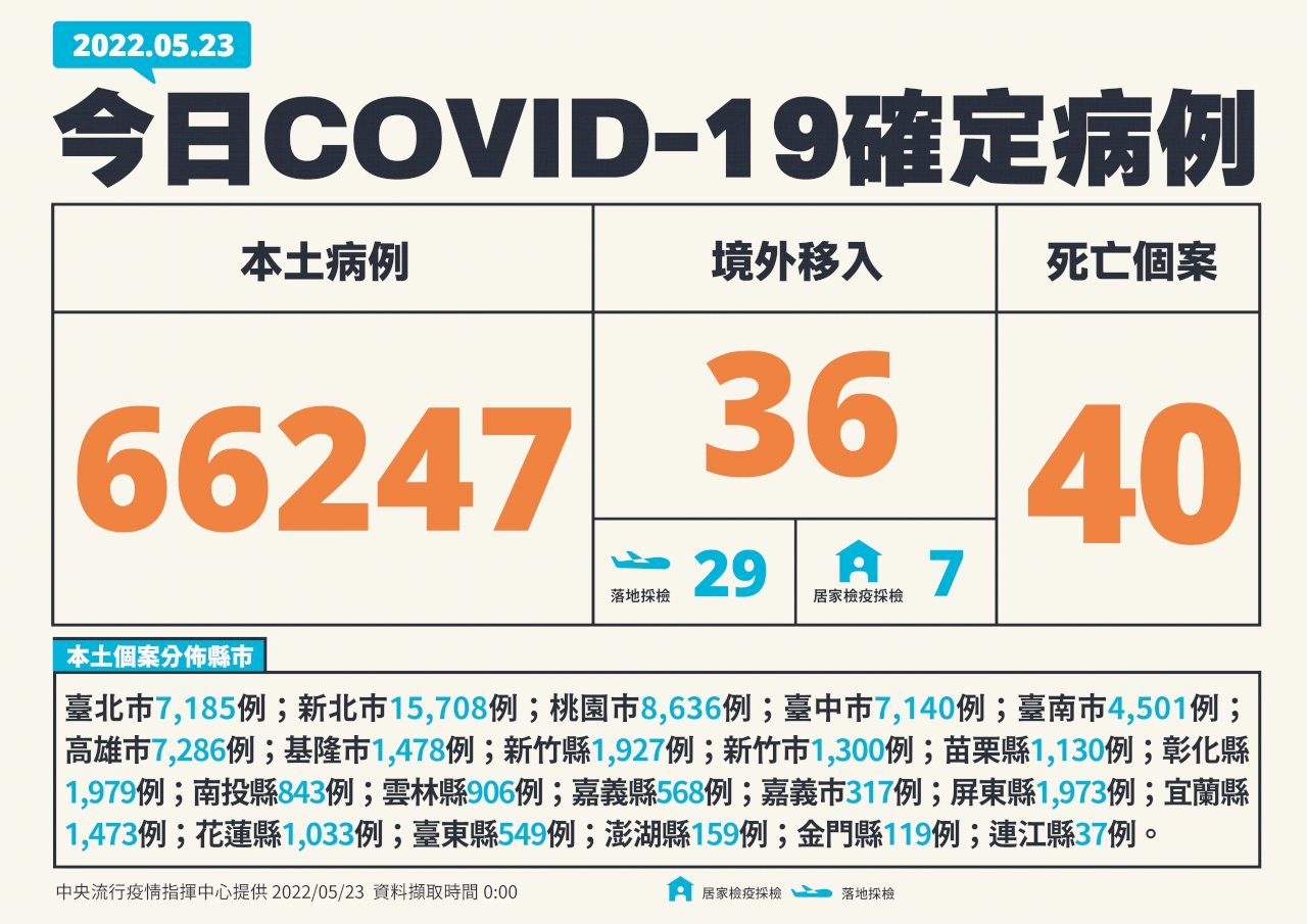 5월23일 기준 타이완 코로나 19 신규 국내발생사례 6만6천여 명, 신규 사망사례 40명 추가