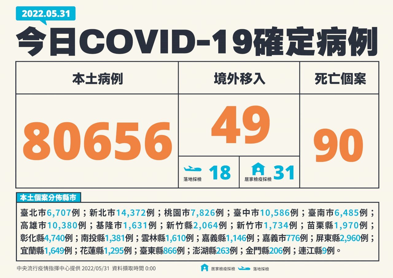 5월 31일 기준 타이완 코로나19 국내발생사례 80,656명, 사망사례 90명 추가
