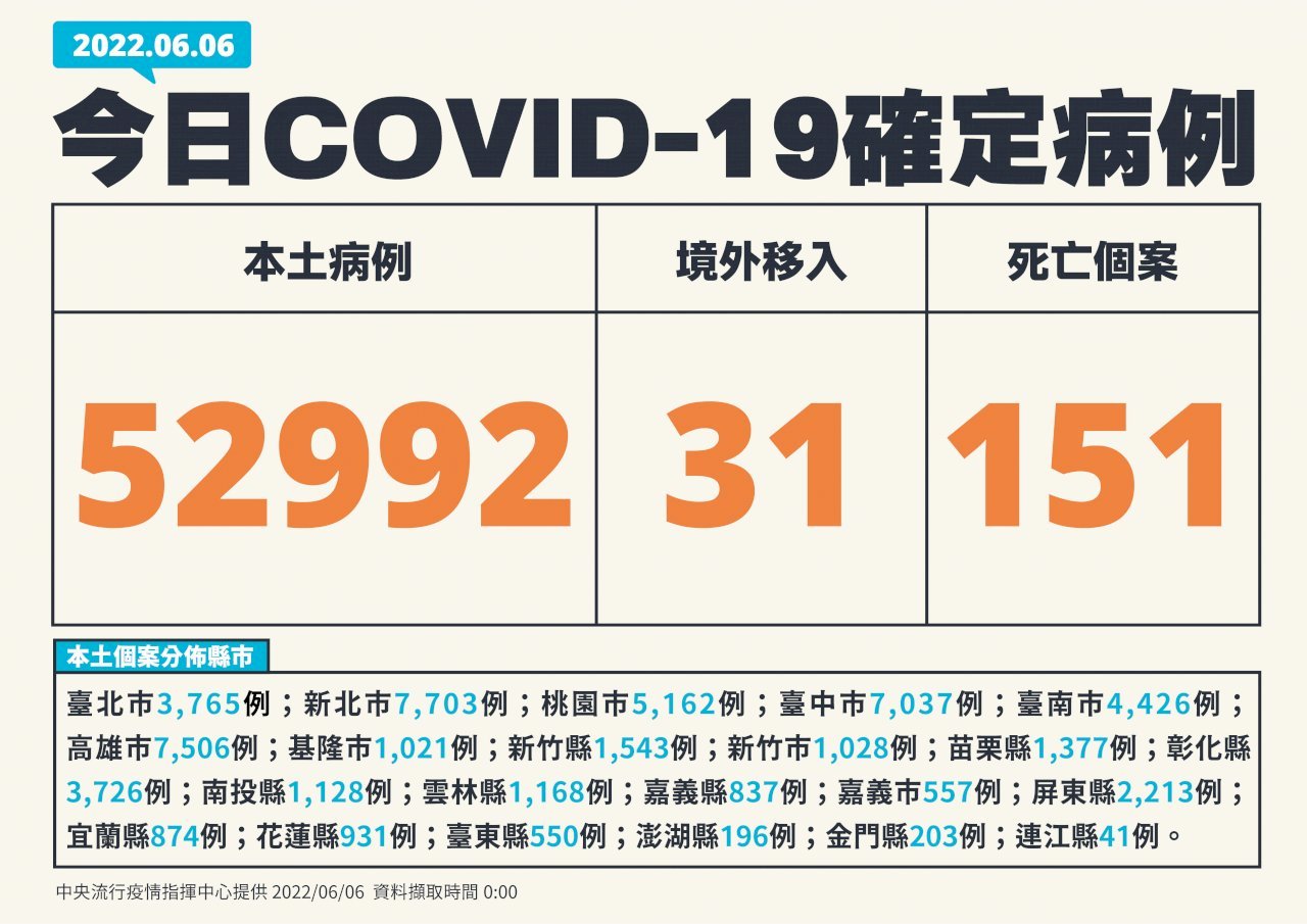 6월6일 기준 타이완 코로나 19 국내발생사례 52,992명, 신규 사망 151명 추가