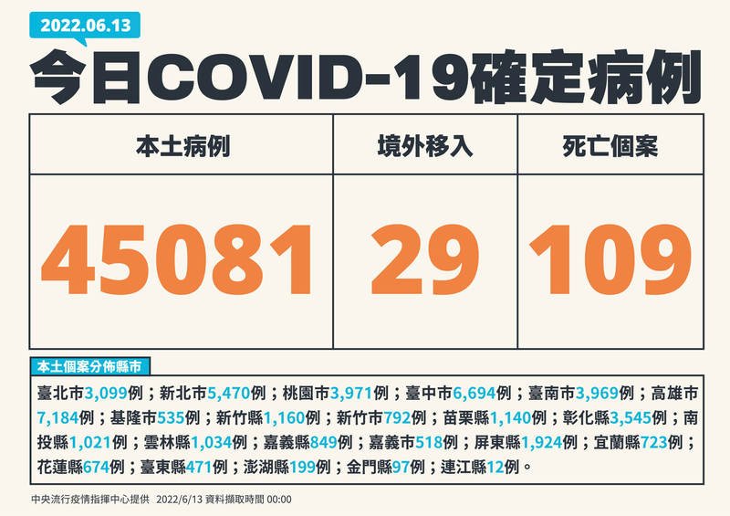 6월13일 기준 타이완 코로나 19 국내발생사례45,081명, 신규 사망 109명 추가