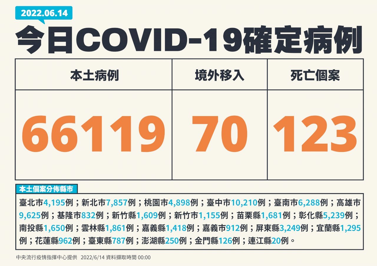 6월 14일 기준 타이완 코로나19 국내발생사례 66,119명, 사망사례 123명 추가