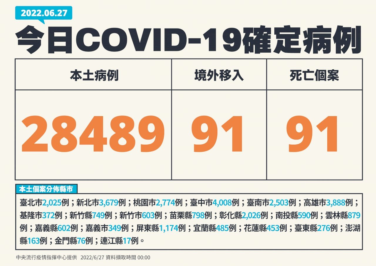 27일 기준 타이완 코로나 19 신규 국내발생사례 28,489명 추가