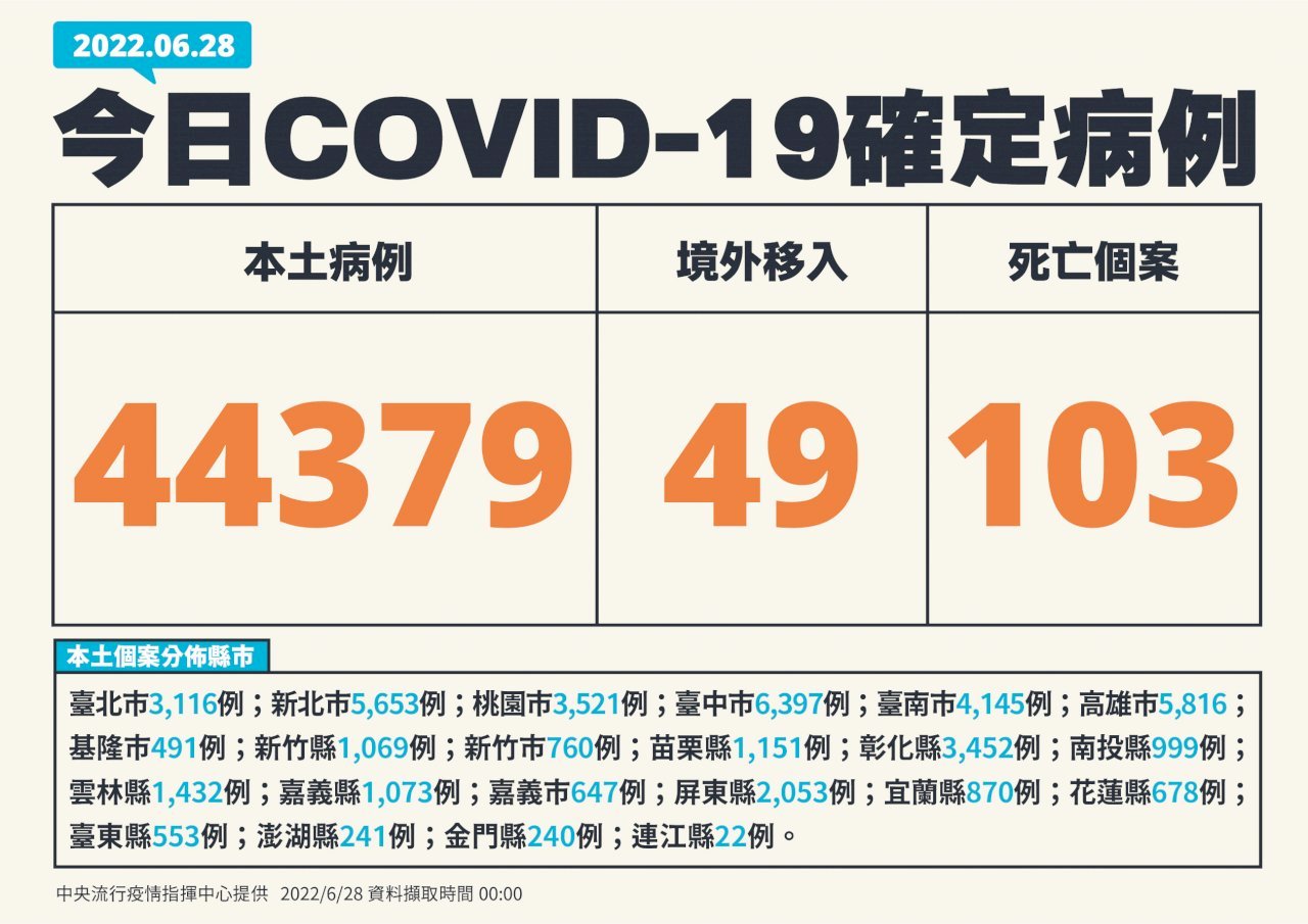 6월 28일 기준 타이완 코로나19 국내발생사례 44,379명, 사망사례 103명 추가