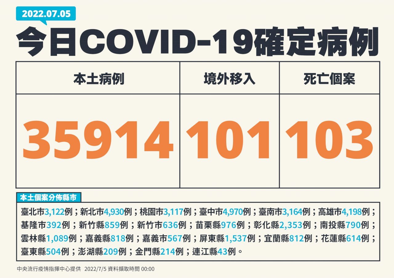 7월 5일 기준 타이완 코로나19 국내발생사례 35,914명, 사망사례 103명 추가