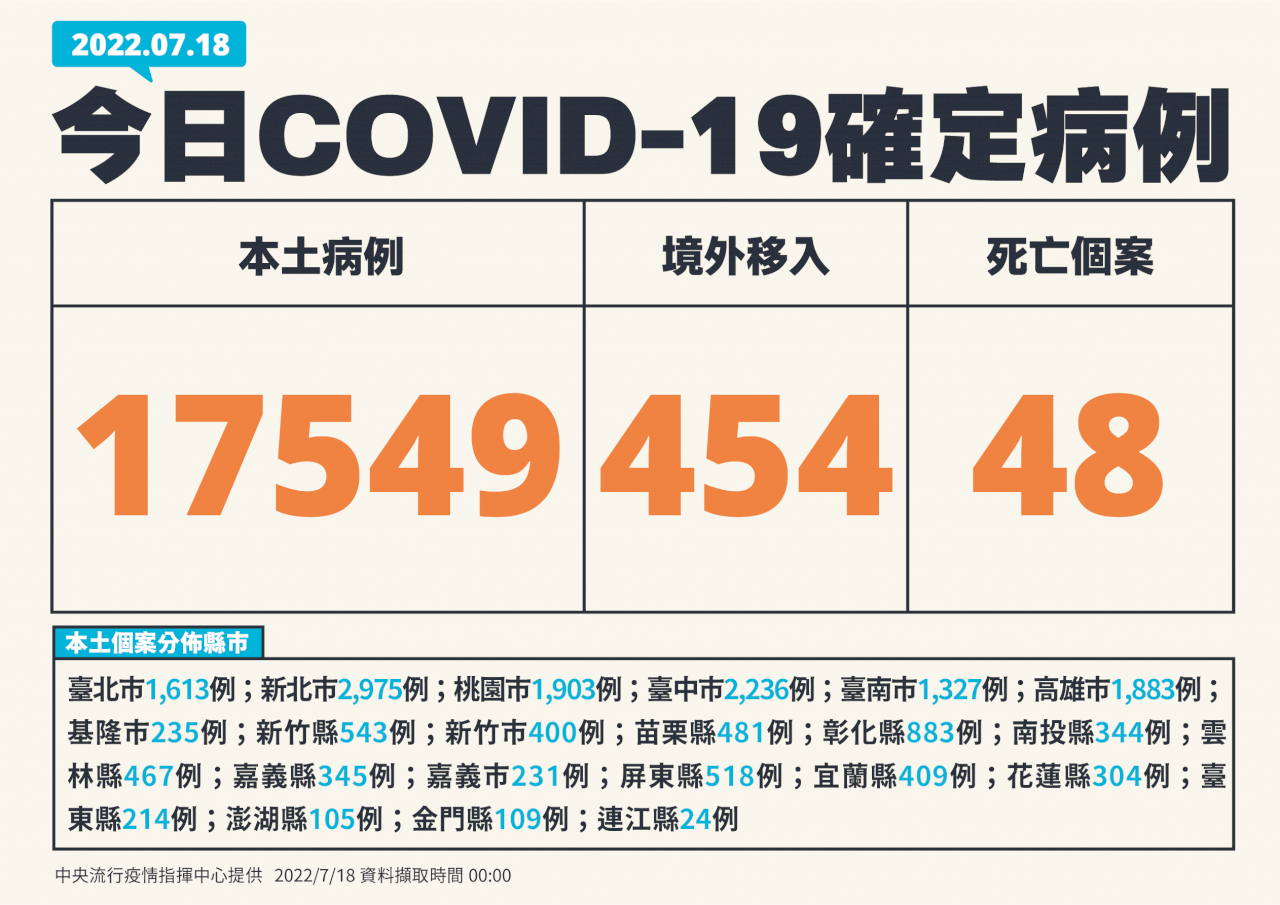 7월 18일 기준 타이완 코로나 19 신규 국내발생사례17,549명 추가