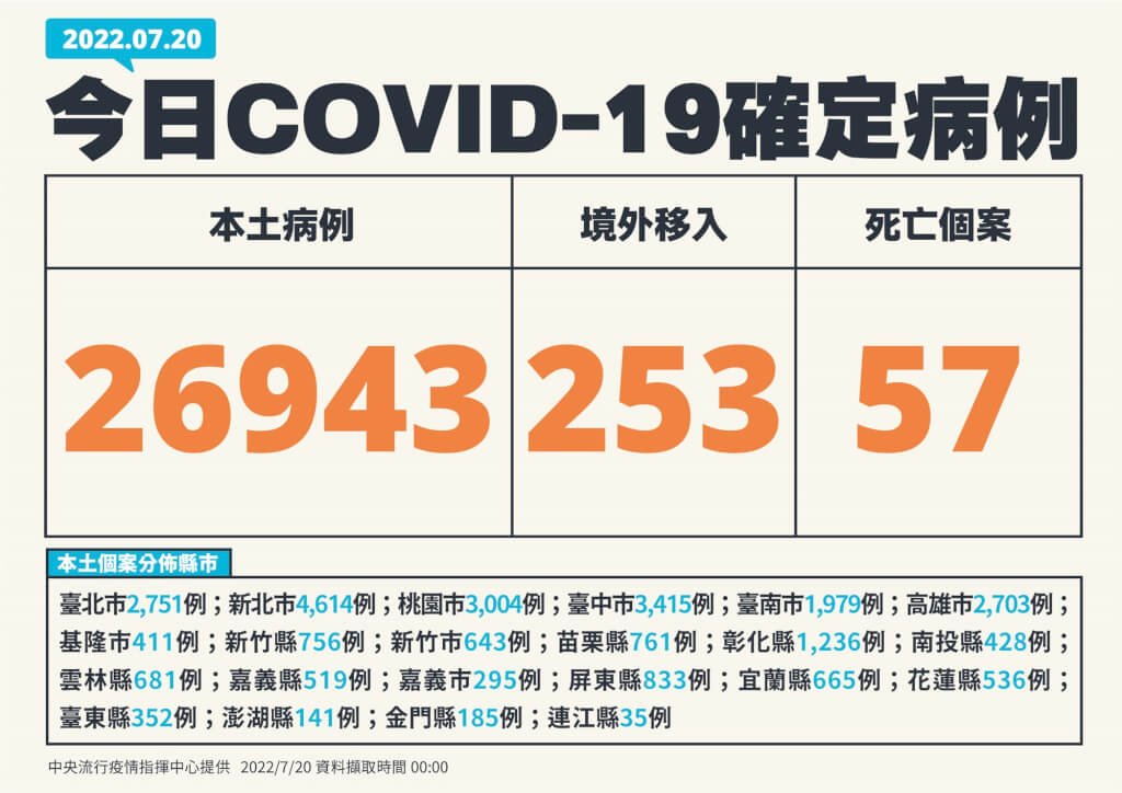 7/20 기준 타이완 코로나 19 신규 국내발생사례 26,943명 추가