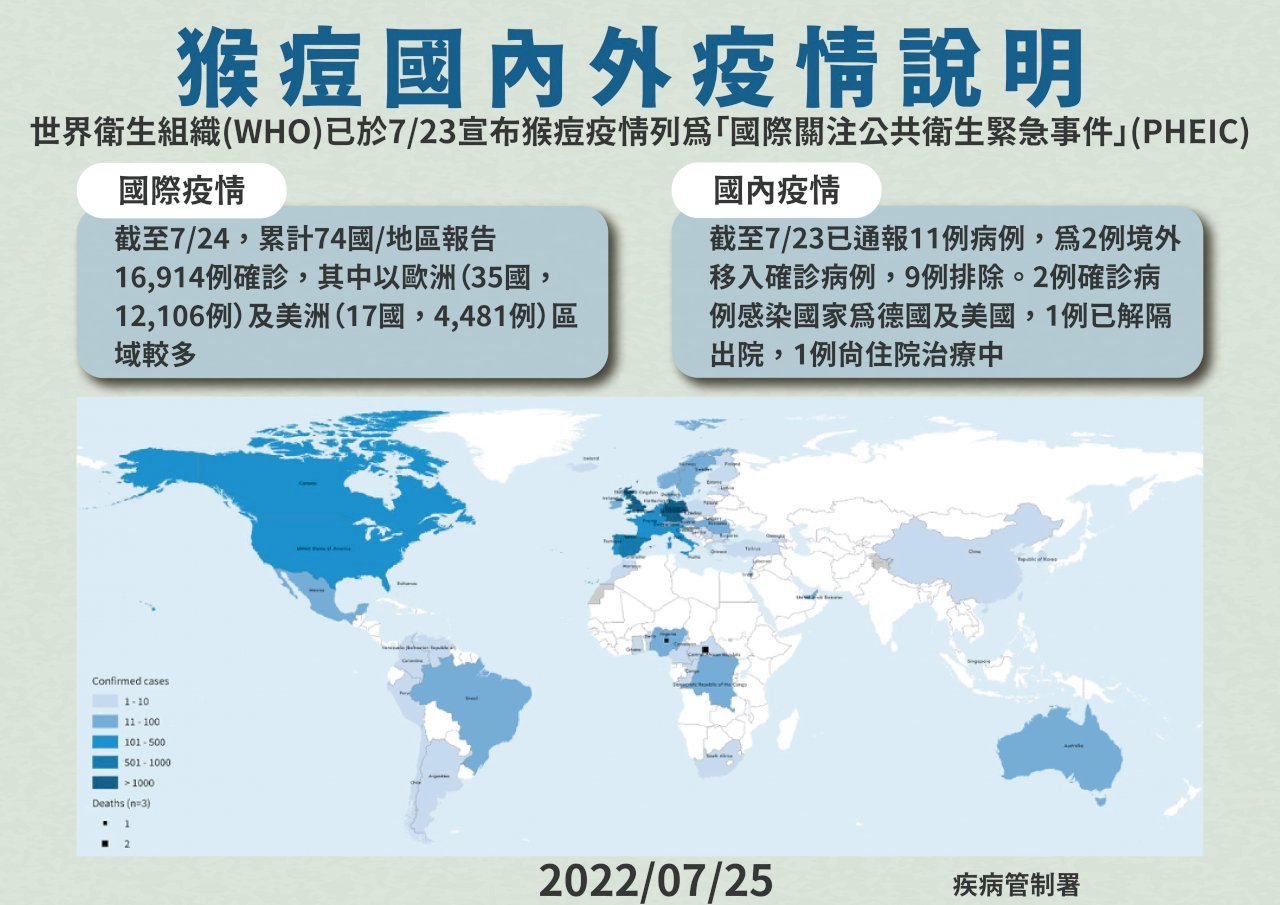 WHO, 원숭이두창 국제공중보건 비상사태 선언…타이완은 어떻게 대응하나?