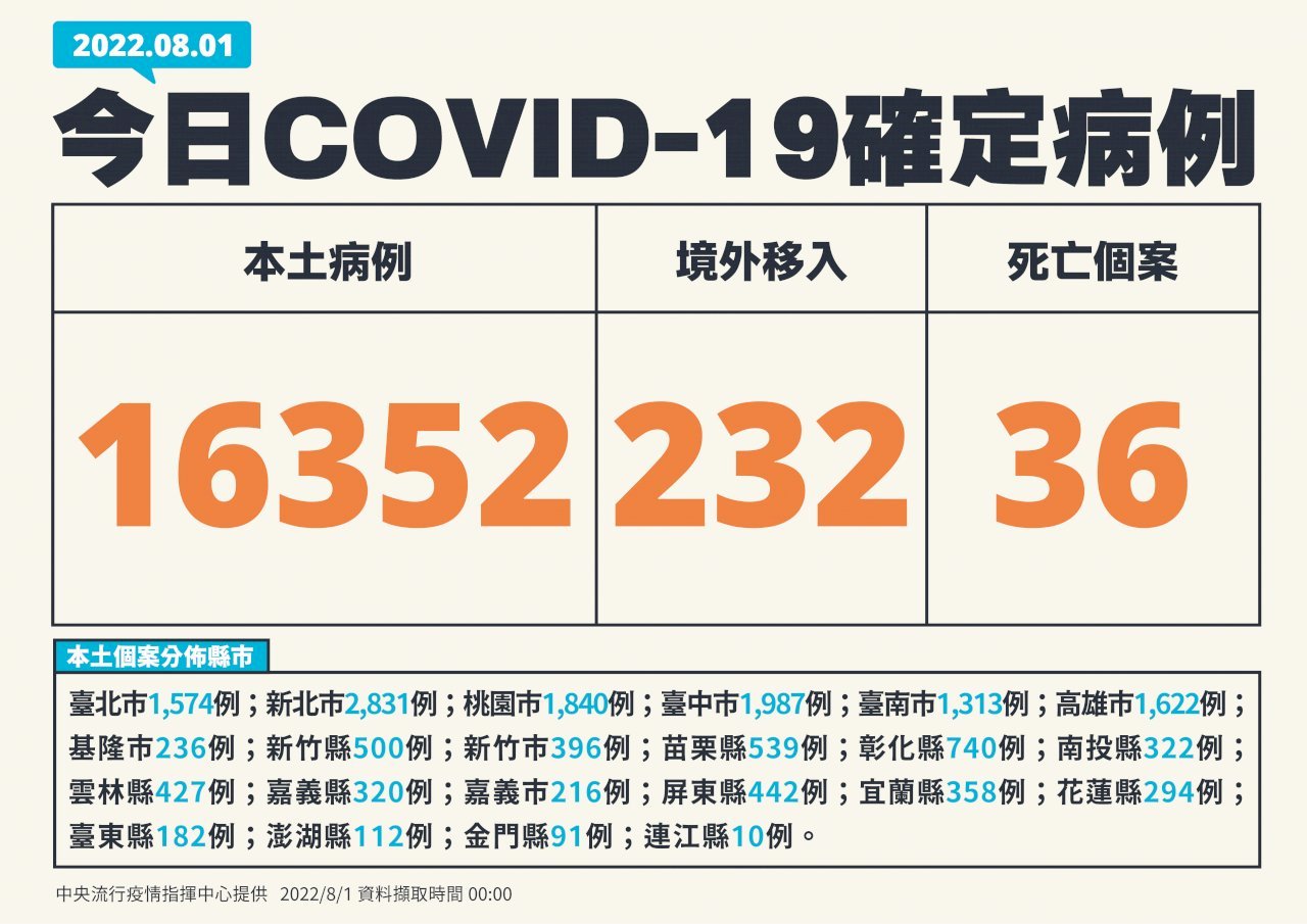 8월 1일 기준 타이완 국내 코로나19 국내발생사례 16,352명…93일만에 최저 기록