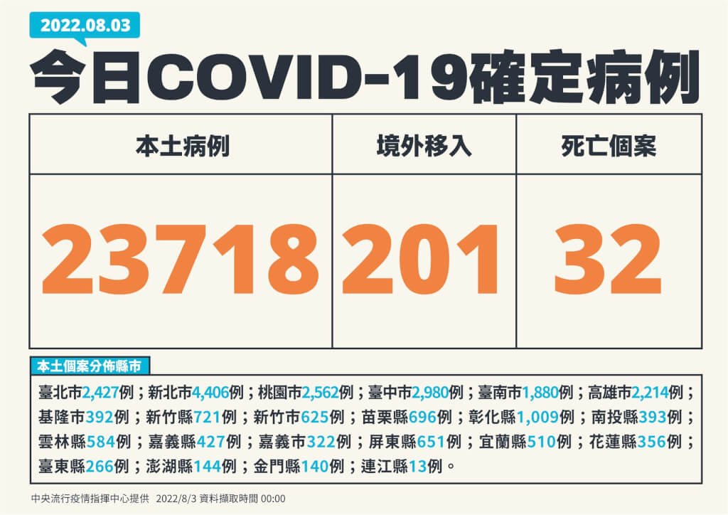 [코로나 19] 8월3일 기준 코로나 19 신규 사례 2만3천여 명 추가, 누적 465만여 명