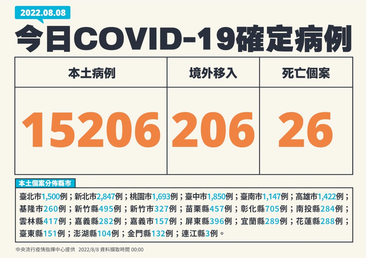 8월 8일 기준 타이완 국내 코로나19 국내발생사례 15,206명…100일만에 최소치 기록