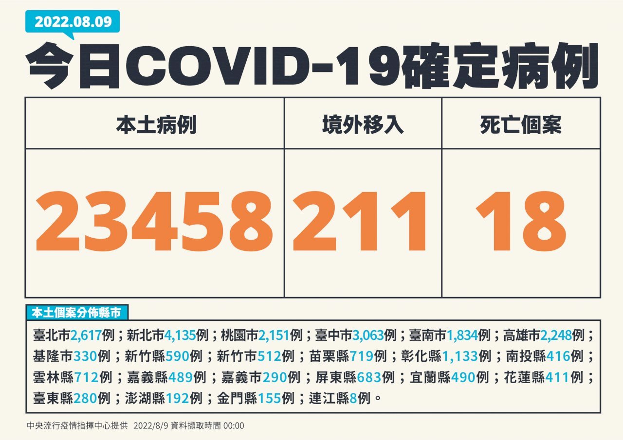 8월 9일 기준 타이완 코로나19 국내발생사례 23,458명, 사망사례 18명 추가