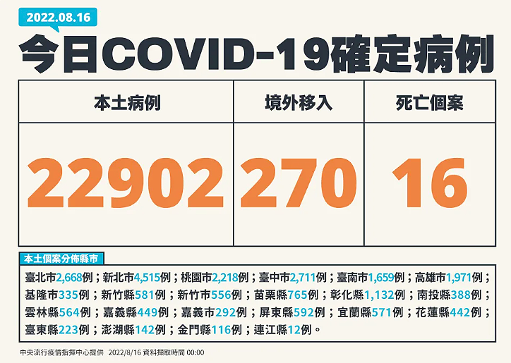 8월 16일 기준 타이완 코로나19 국내발생사례 22,902명, 사망사례 16명 추가